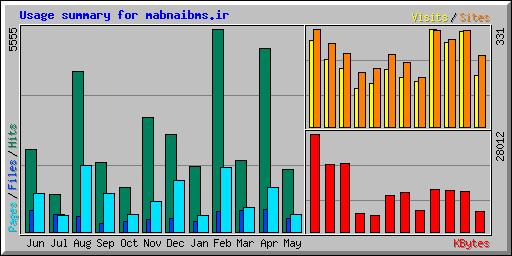 Usage summary for mabnaibms.ir